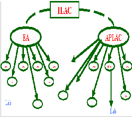 ILAC AND APLAC